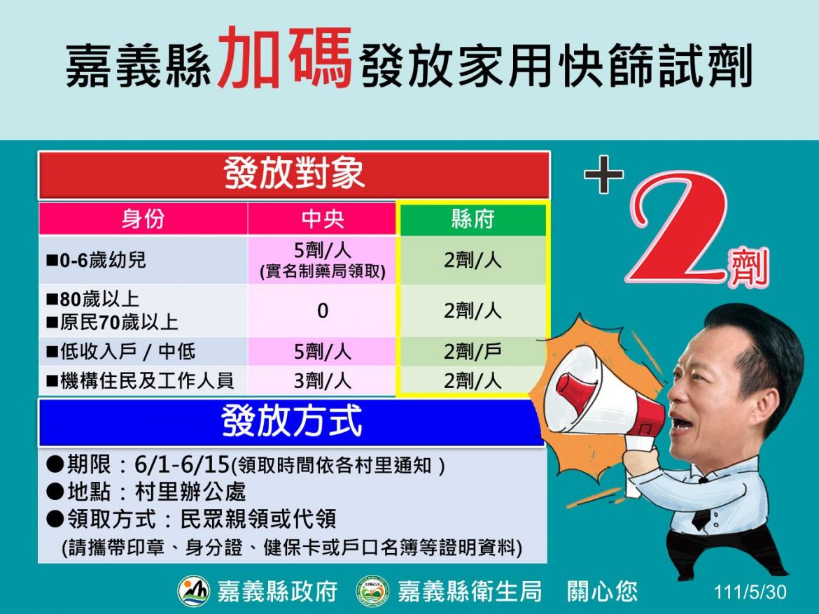 嘉義縣兒童疫苗5天逾8成接種率  4大族群加碼快篩劑2劑