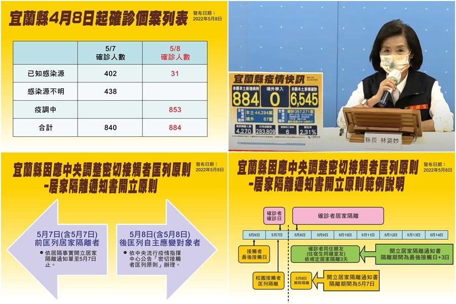 宜蘭新冠確診5/8增884本土　又有184位師生染疫