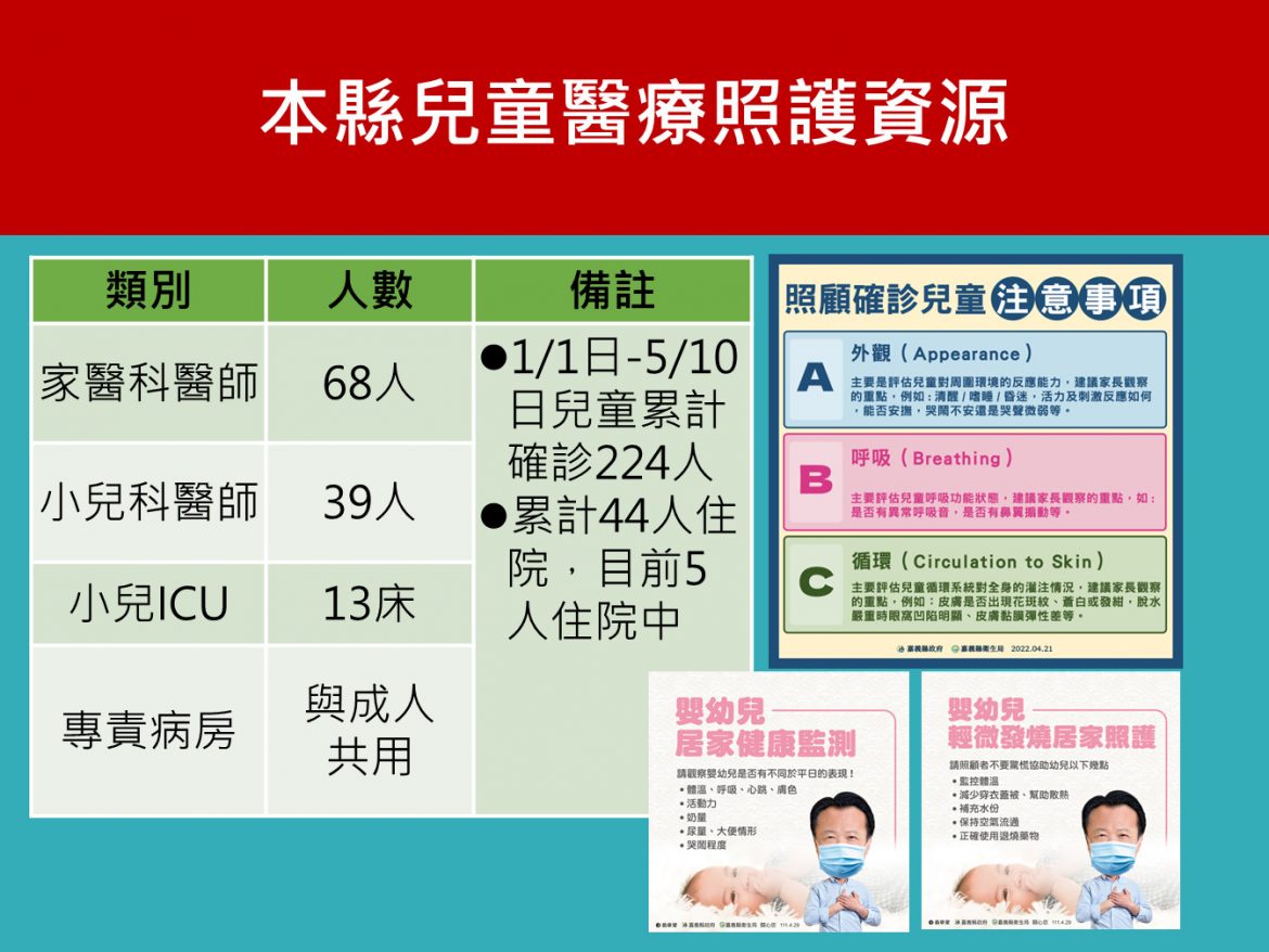 嘉義縣今增314人確診  居家照護關懷中心啟動雙向關懷照護