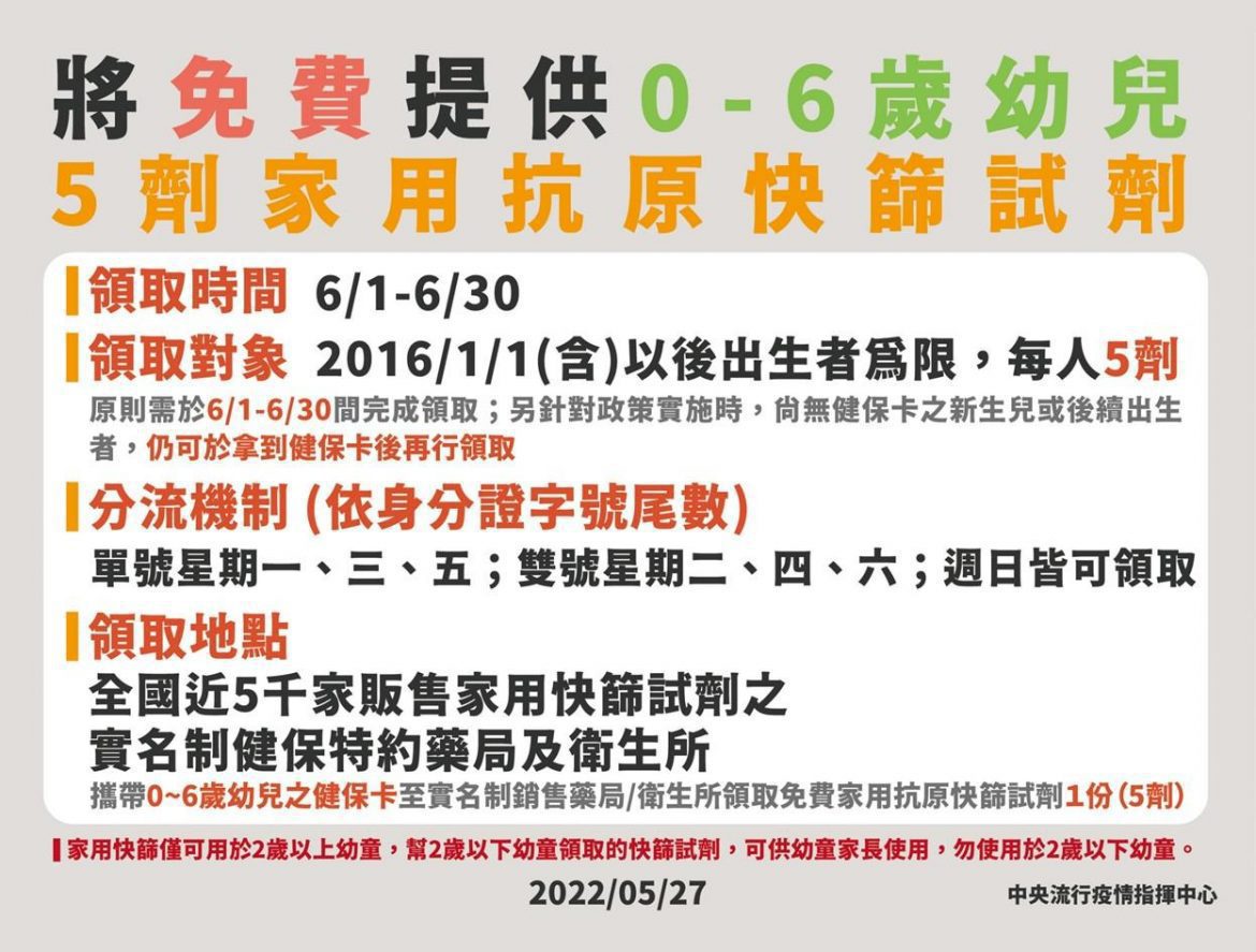 台東新冠肺炎確診新增932例  6月1日起免費提供0-6歲兒家用快篩劑