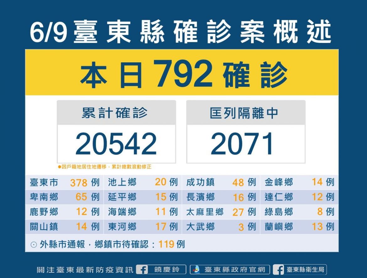 台東新增確診792例  視訊診療門診時段部分調整