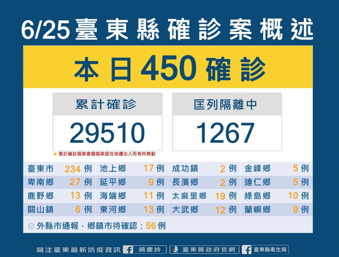 台東今日新增確診450例  全縣累計確診29510例