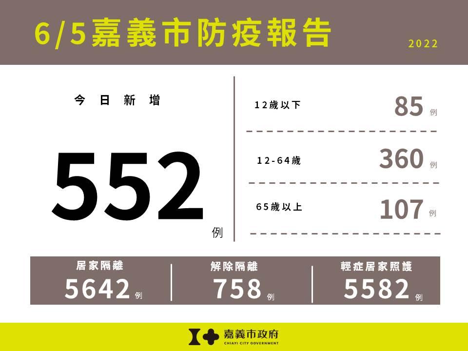 嘉義市新增552例本土確診案例