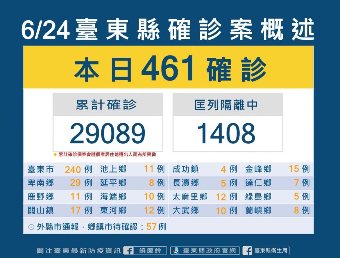 台東確診新增461例   即日起放寬醫院陪(探)病管理措施