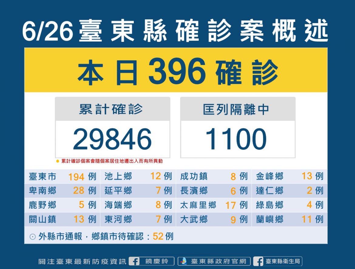 台東26日新增確診396例  7/1起高中以下暑假營隊有條件開放