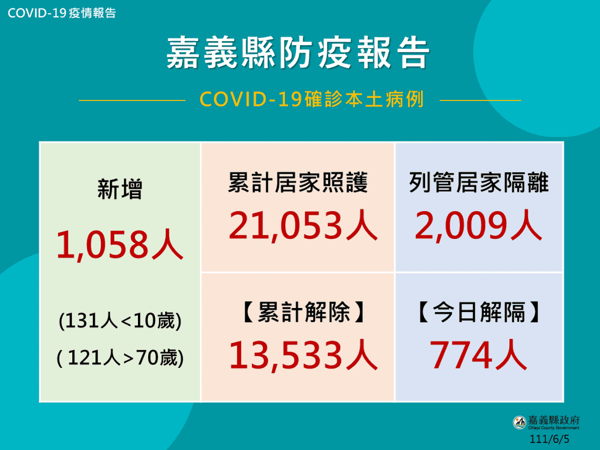 嘉義縣疫情關懷中心晚上電訪非詐騙!