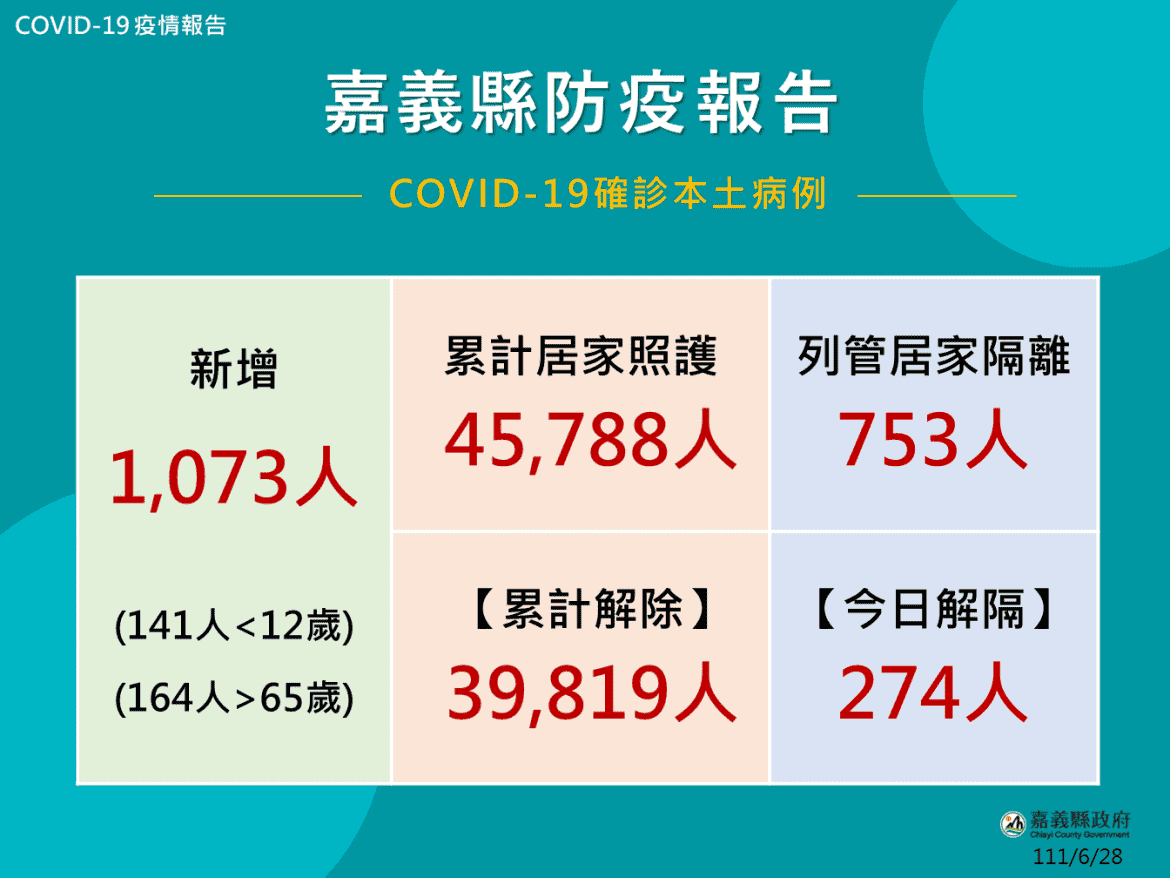 長者第3劑4鄉鎮未達6成，守護老小催打追加劑