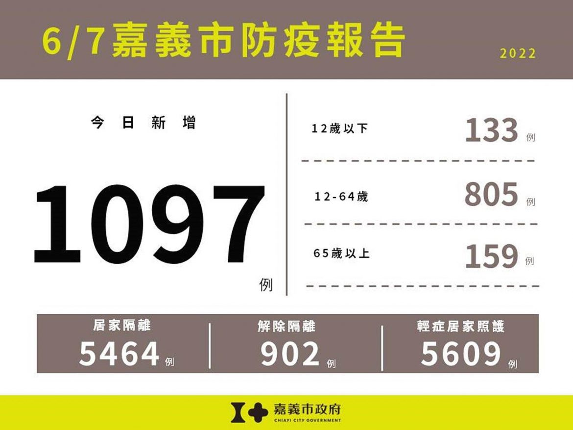 嘉義市確診首破千例  持續校園接種防疫