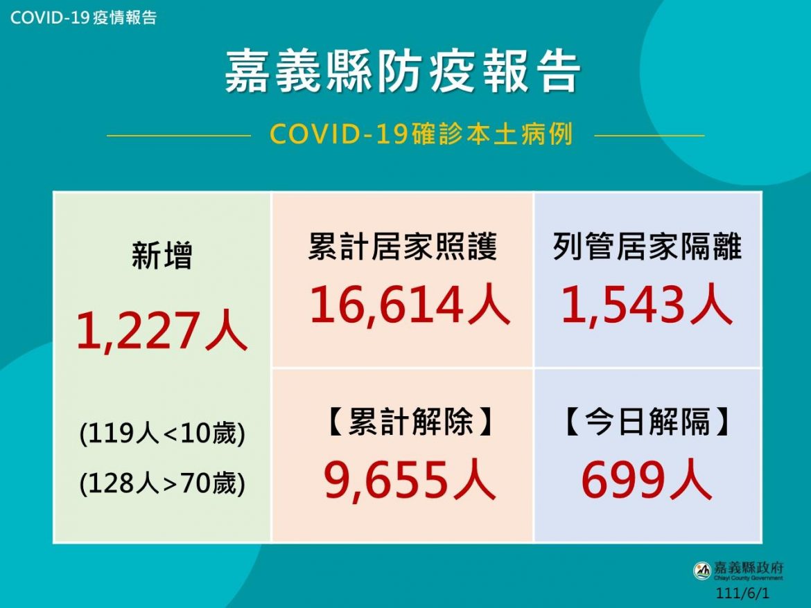 嘉義縣確診人數創新高  高中以下學校停課再延一週