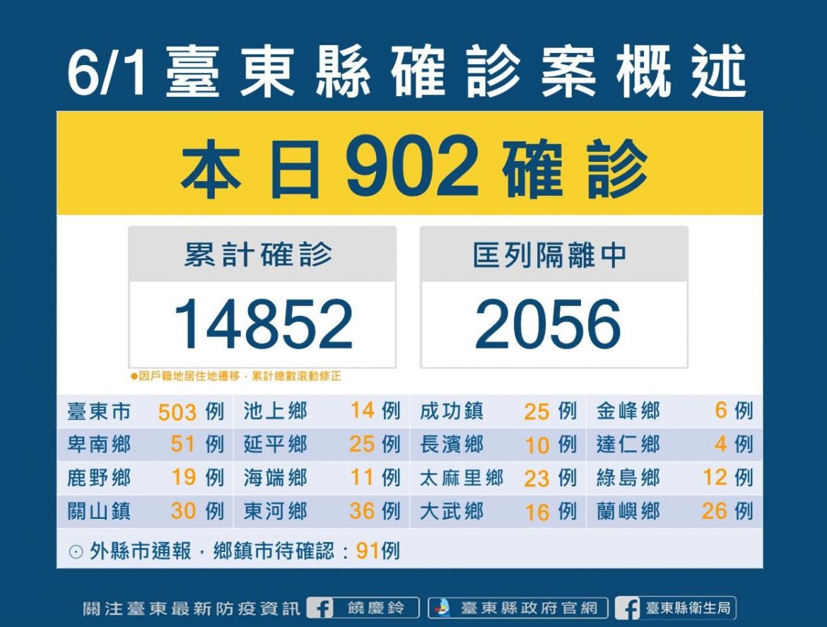 台東縣新增確診902例  高級中等以下學校暫停實體課程再延長至6/10