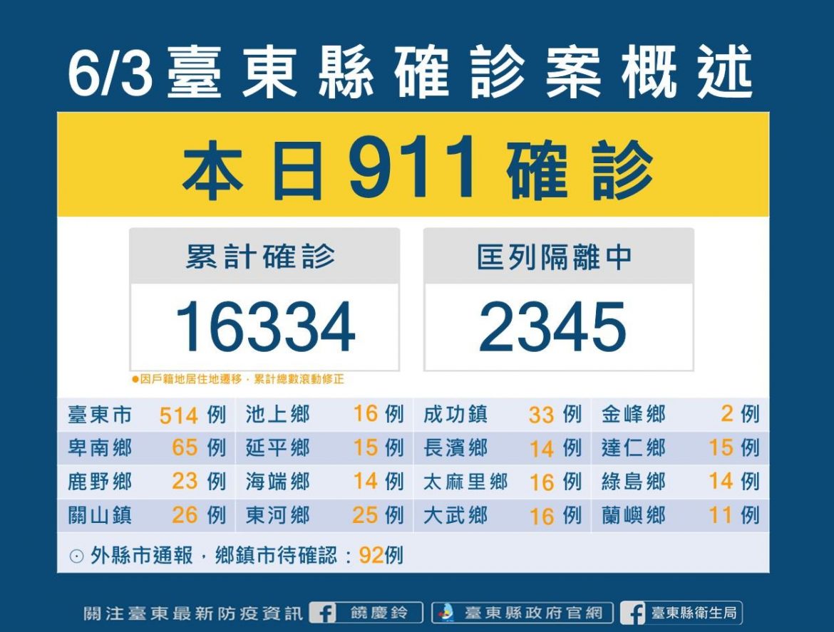 台東3日新增確診911例   新增一名無接種疫苗確診死亡案例