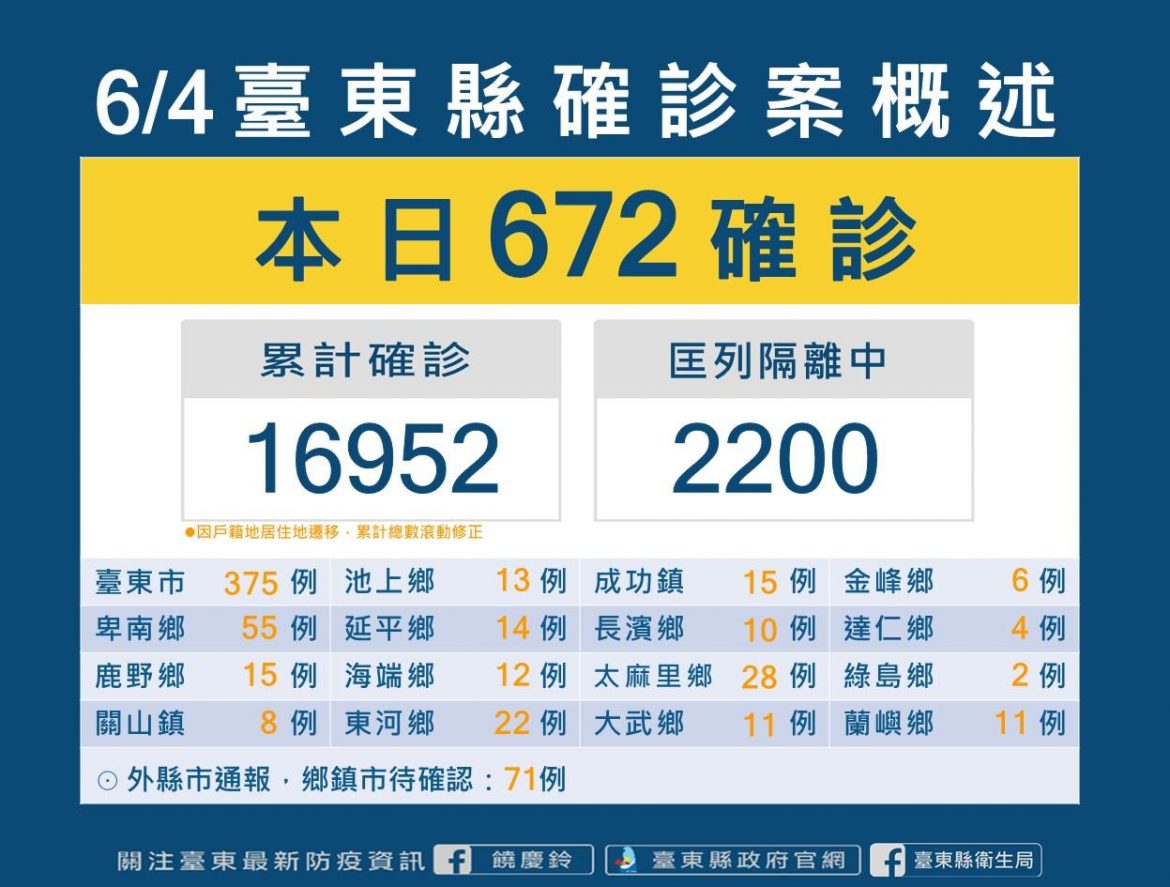 台東縣新增確診672例  全縣5-11歲疫苗第一劑覆蓋率57.2%
