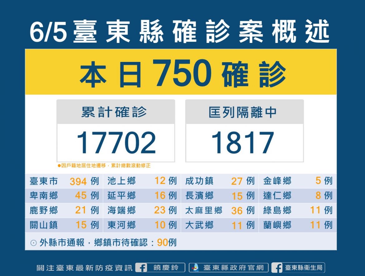 台東新冠肺炎確診增750例  縣府籲高齡者儘速接種疫苗降低重症死亡風險