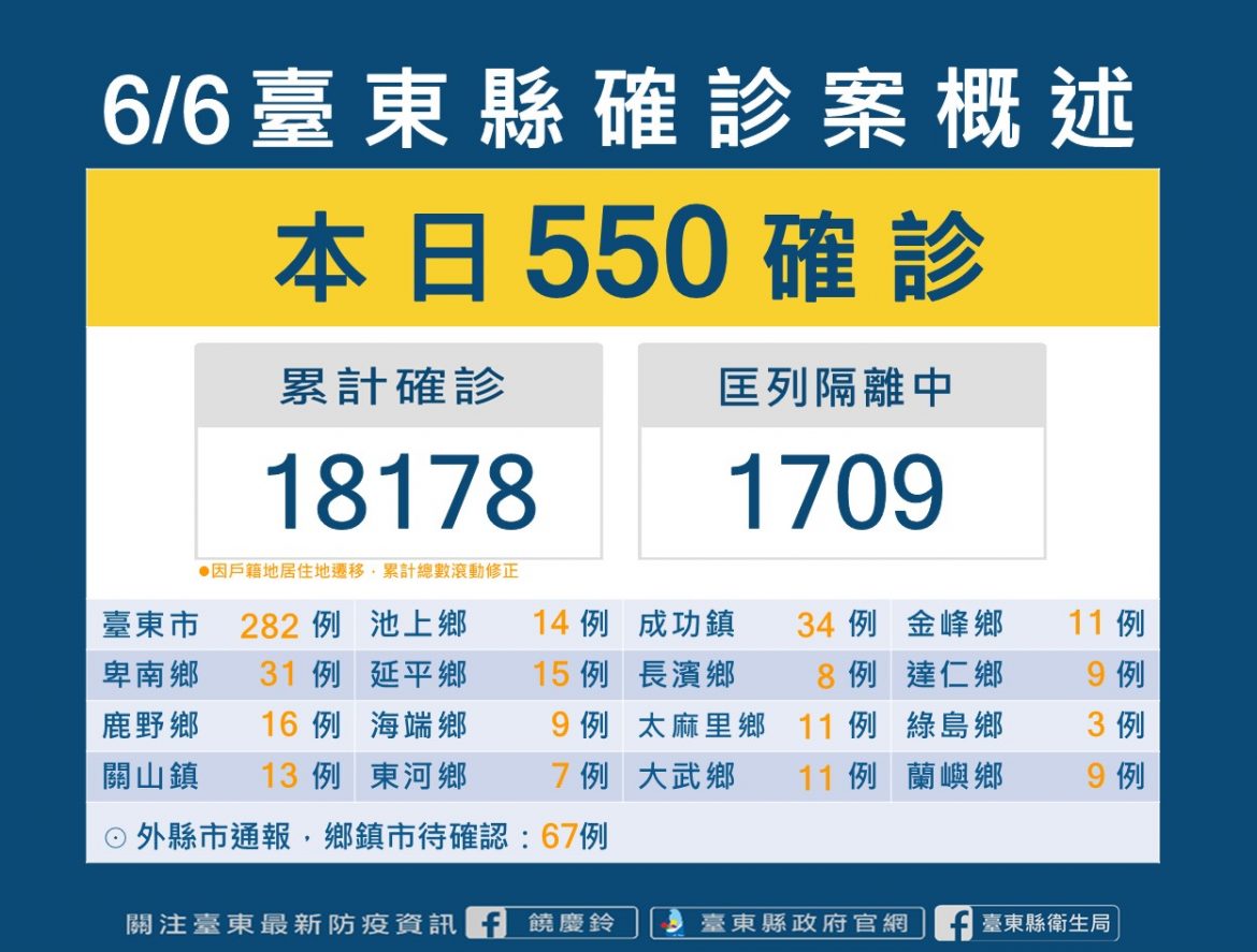 台東新增確診550例  養護機構群聚再增一起