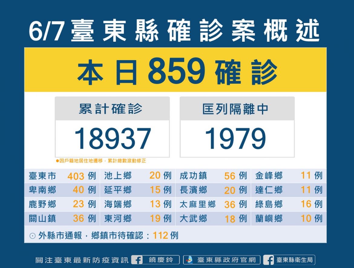 台東7日新增確診859例  全縣累計確診個案18973人