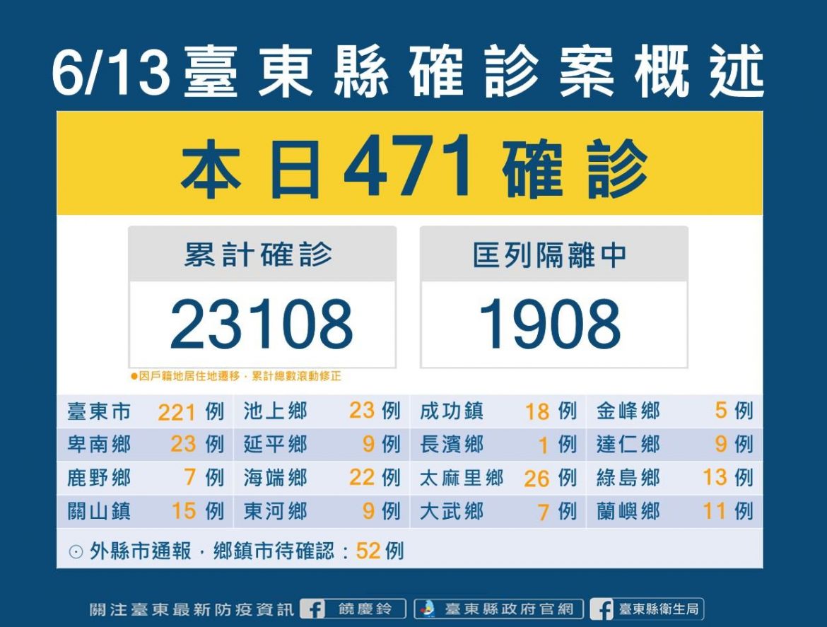 台東確診新增471例   縣府提醒高齡者及孩童儘速接種疫苗
