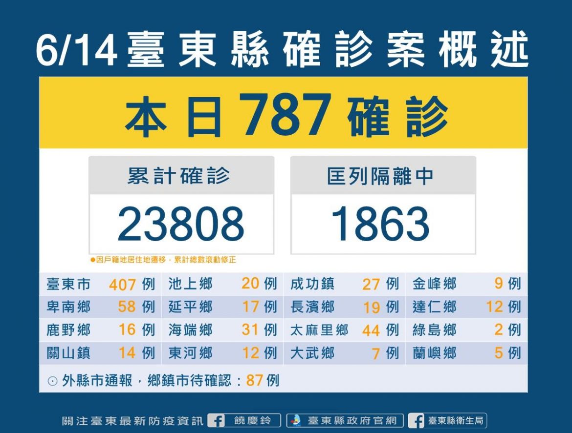 台東新增確診787例  疫情威脅仍持續呼籲儘速接種疫苗