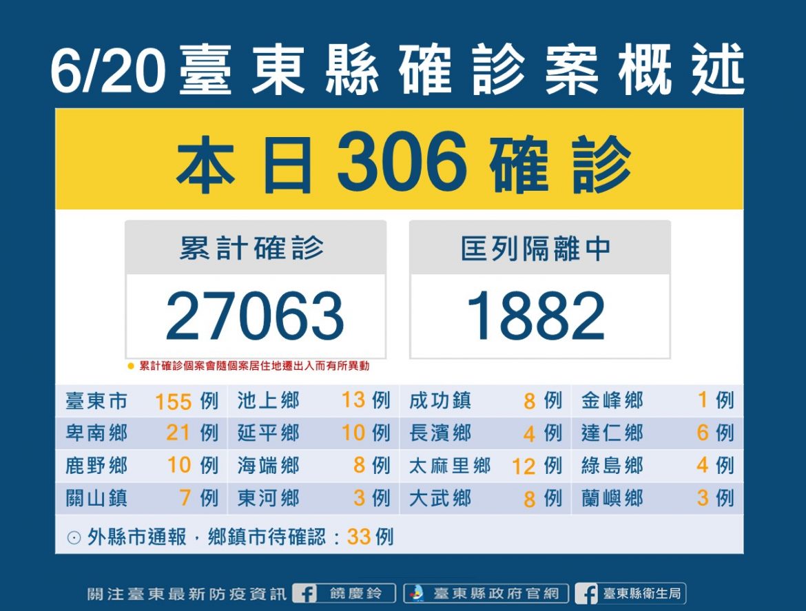 台東新增確診306例  全縣累計確診個案27063人