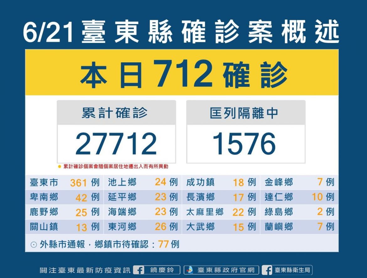 台東新增確診712例   機構群聚新增61例確診