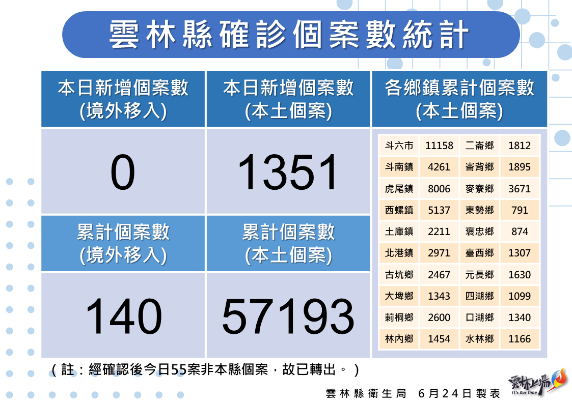 雲林縣新增本土確診1351例  疫情仍在高原期