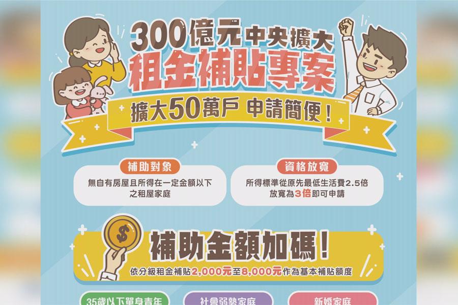 中央300億擴大租金補貼  7/1起開放申請