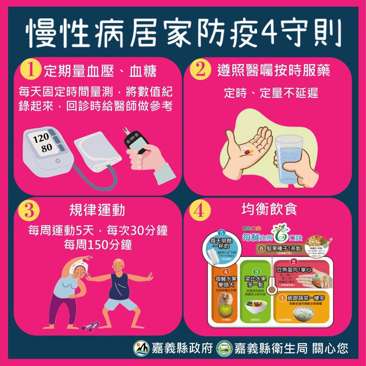 嘉義縣新增確診1056人  提醒慢性病抗疫4守則