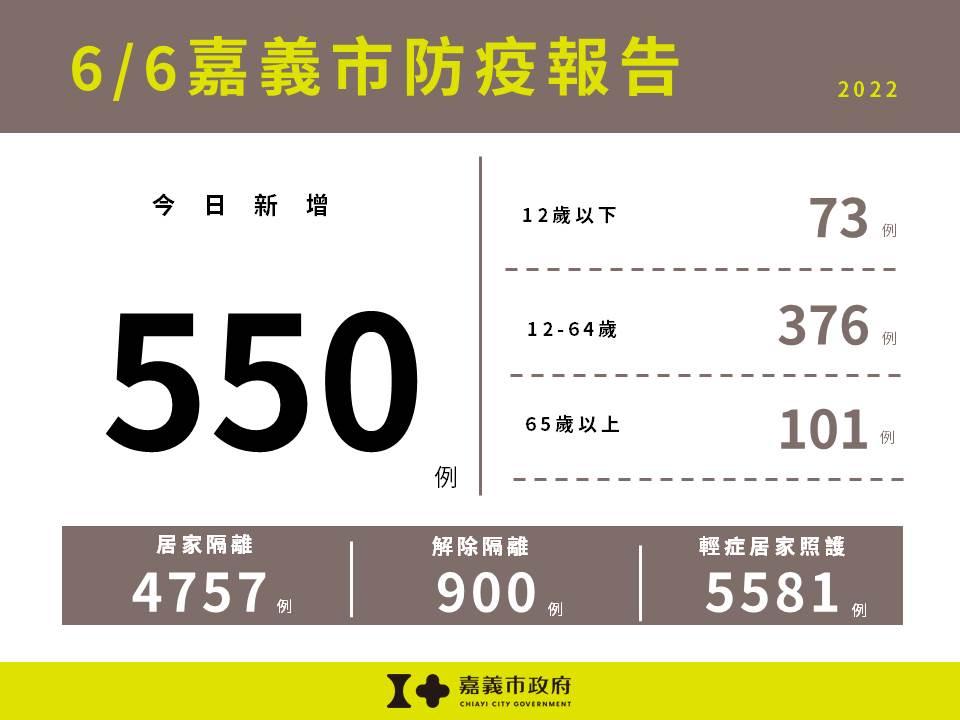 嘉義市新增550例確診  兒童疫苗接種破7成