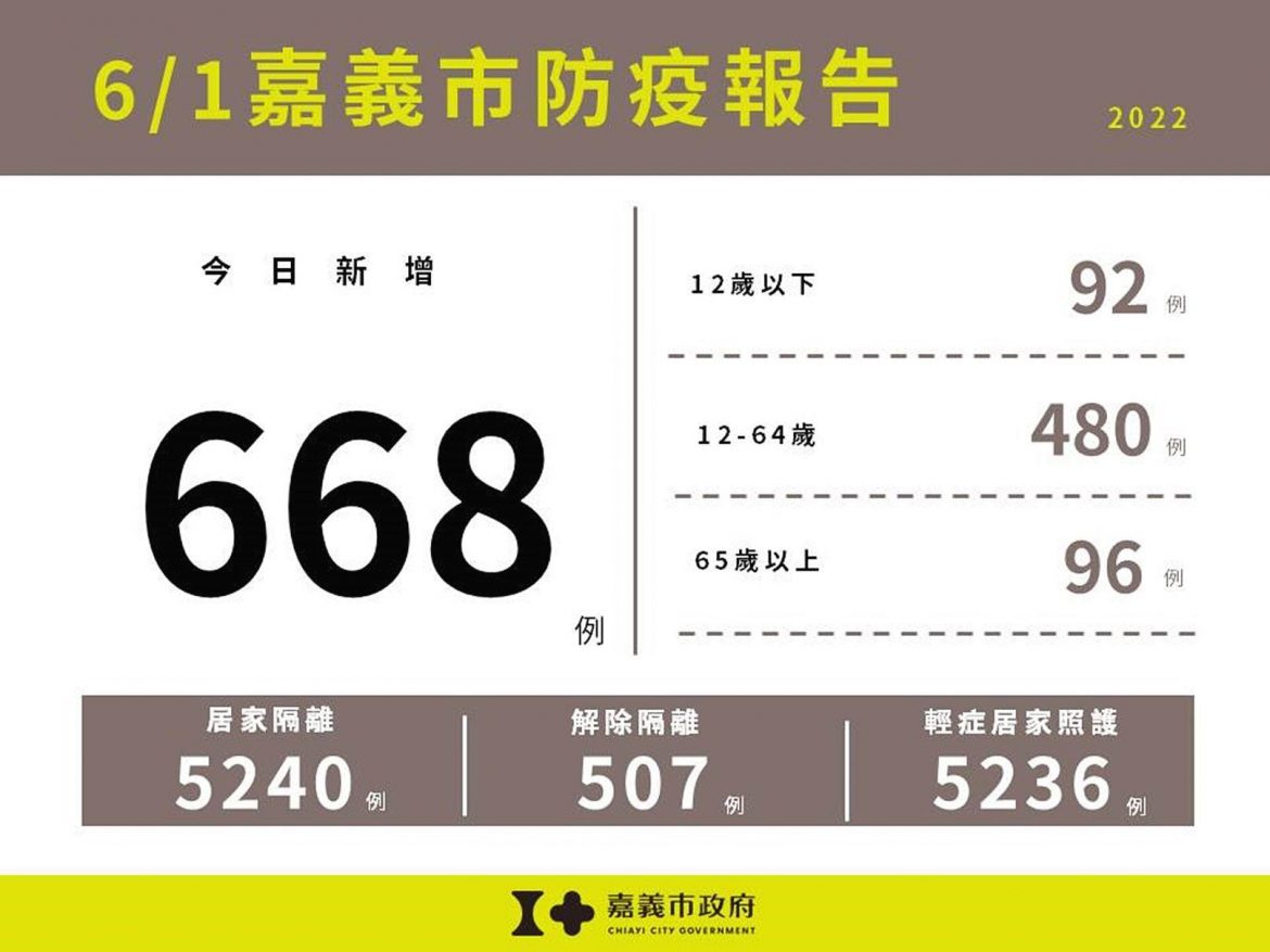 嘉義市新增668例確診  6月13日恢復實體上課