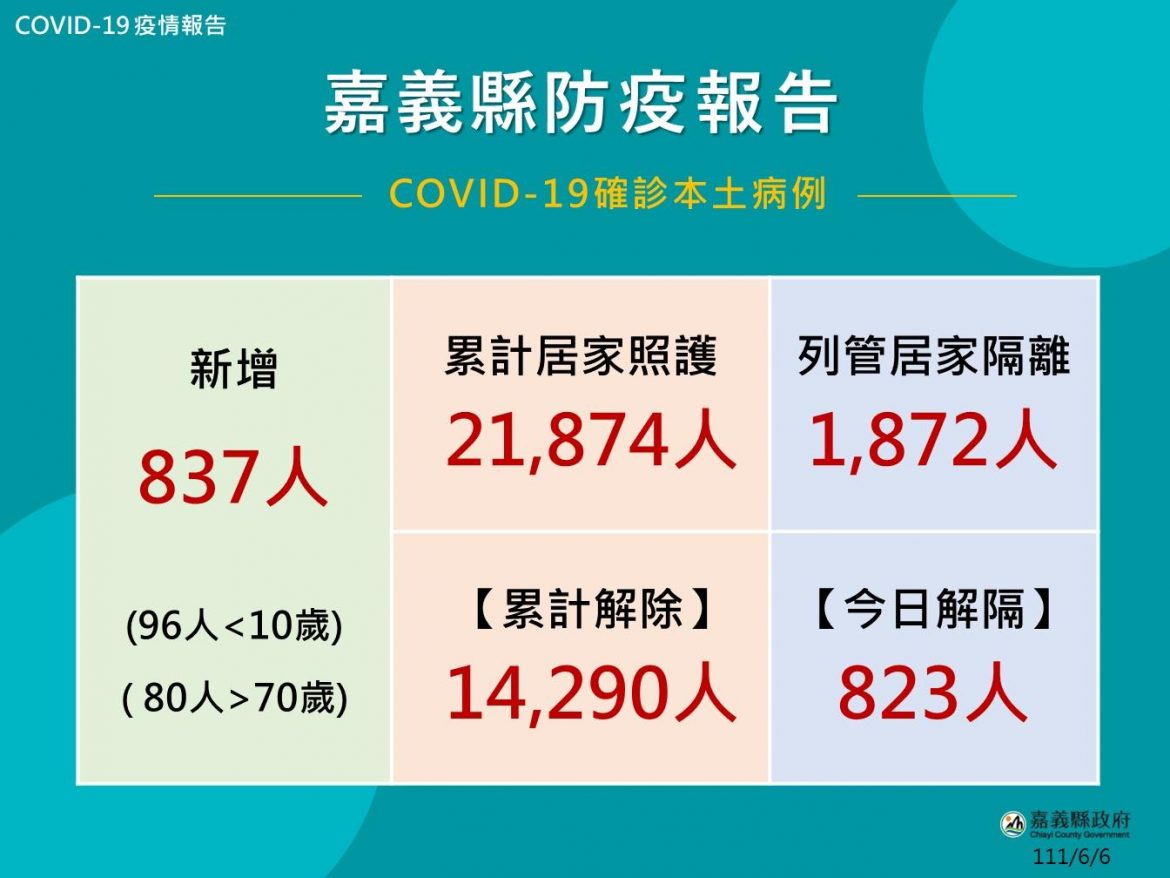 嘉義縣新增837人確診  最小僅一個月