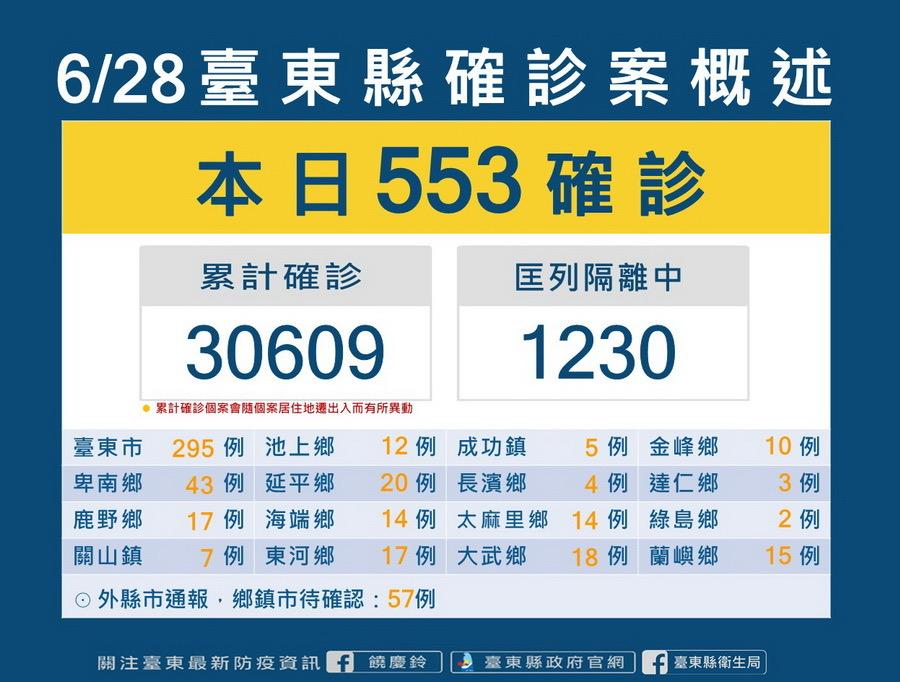 台東今日+553確診  暑假將至  饒慶鈴呼籲減少不必要活動、集會