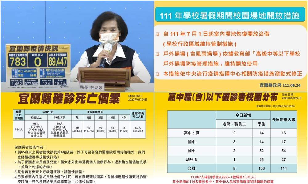 宜蘭新冠確診6/24增783本土+3死　7/1起校園場地恢復洽借