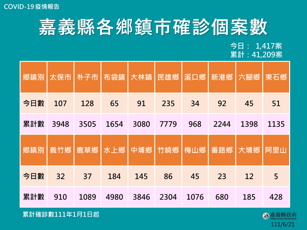嘉義縣今增確診1417人  長者第4劑逾5成完成接種