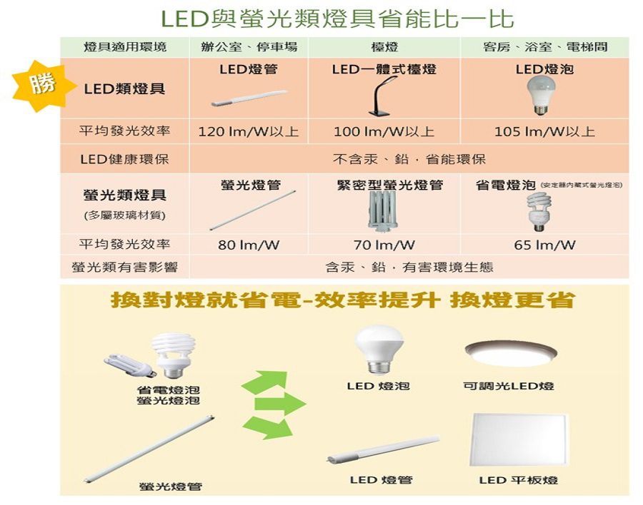 經濟部提升螢光燈能效規定  邁向淨零，照明節能大躍進