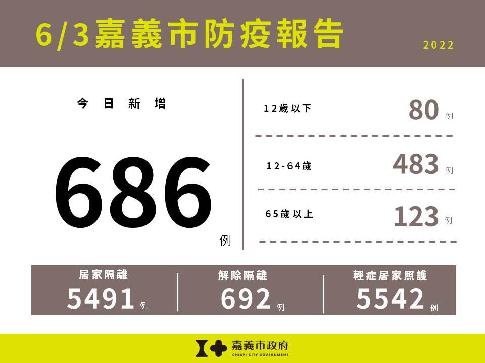 嘉義市6/3新增686例本土確診案例