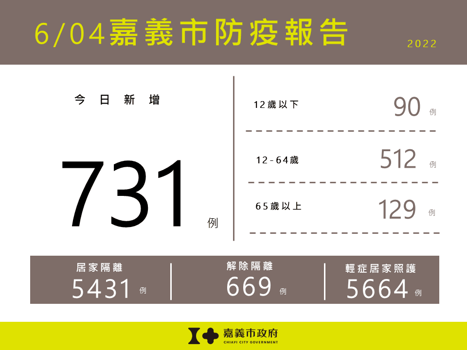 嘉義市新增731例本土確診案例    6/3-6/5端午節期間44家院所可預約疫苗注射