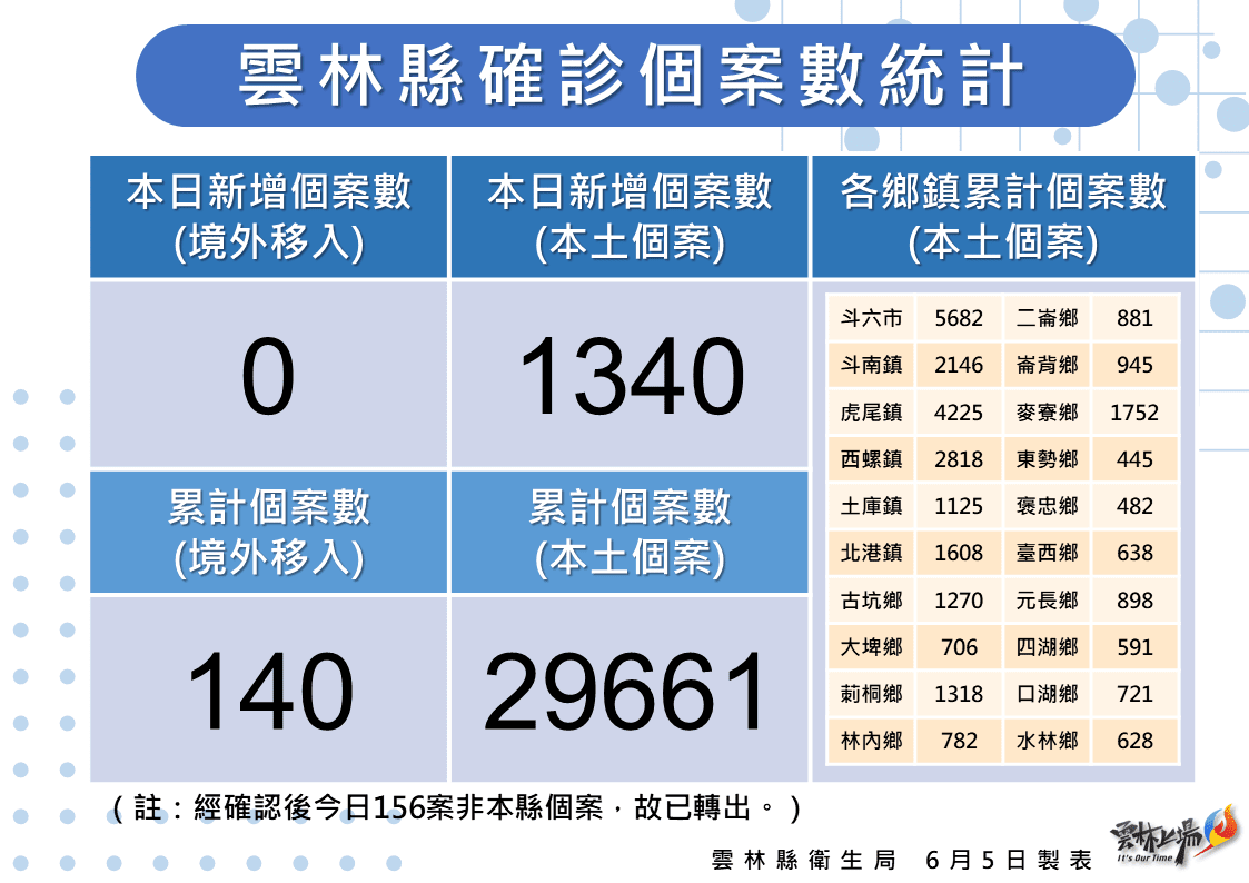 雲林縣今新增1340本土病例  連假期間診所仍提供BNT兒童疫苗接種服務