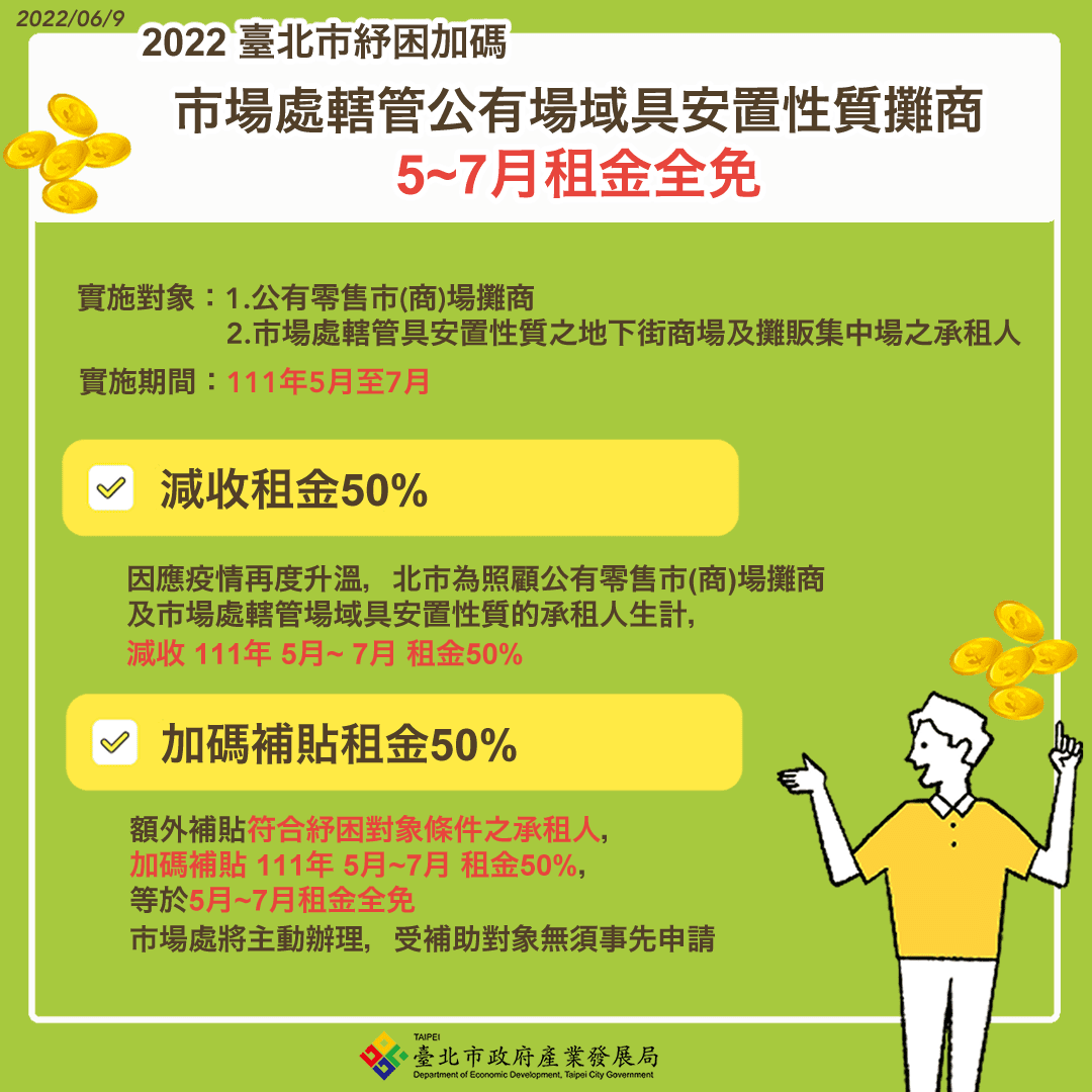 北市府挺市集渡難關，紓困減租加補貼