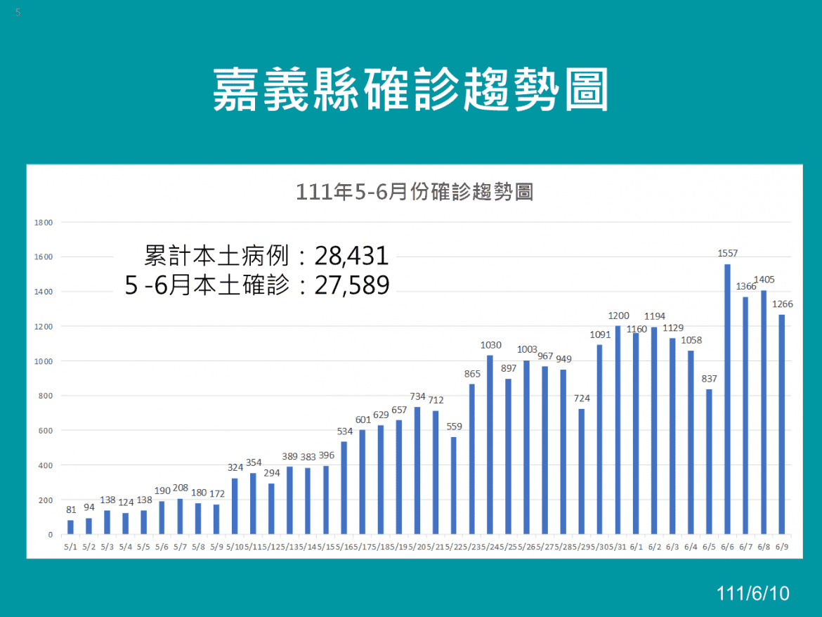 嘉義縣增1266人確診  勞工如何請防疫假報你知