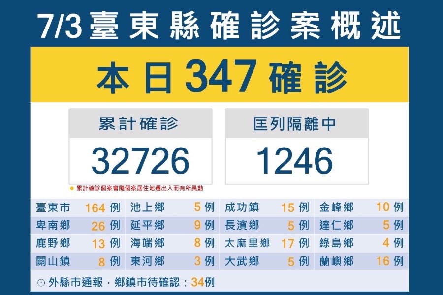 台東新冠7/3增347確診　持家中0-6歲孩童健保卡可免費領5劑快篩
