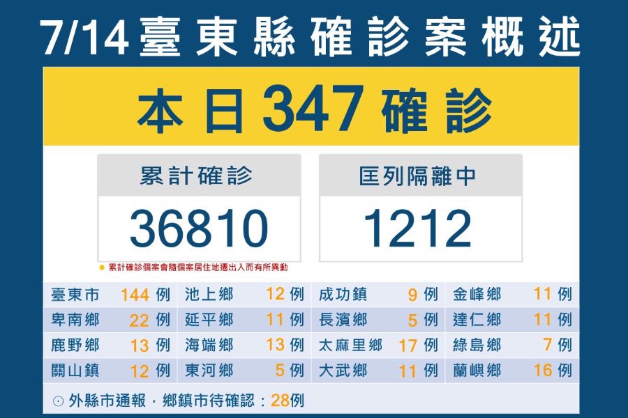 台東新冠確診7/14+347本土　新增4例死亡個案皆有慢性病史
