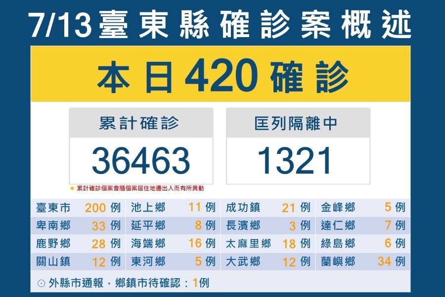 台東新冠確診7/13+420本土   新增1死亡個案無接種疫苗、有慢性病史