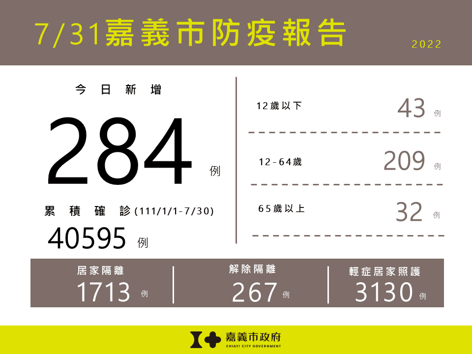 嘉義市新增284例本土確診案例