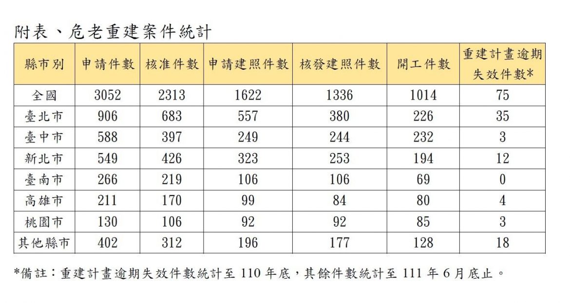 營建署 持續推動確保居住安全 危老重建逾3千件