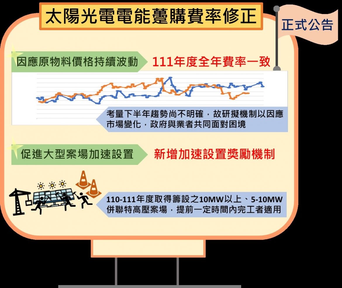 太陽光電躉購費率修正案正式公告