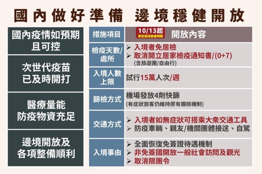 10/13開國門！　入境「免PCR、居家檢疫」鬆綁措施一次看