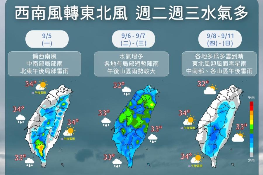 一圖看懂一週天氣　週二、週三轉東北風「全台有雨」