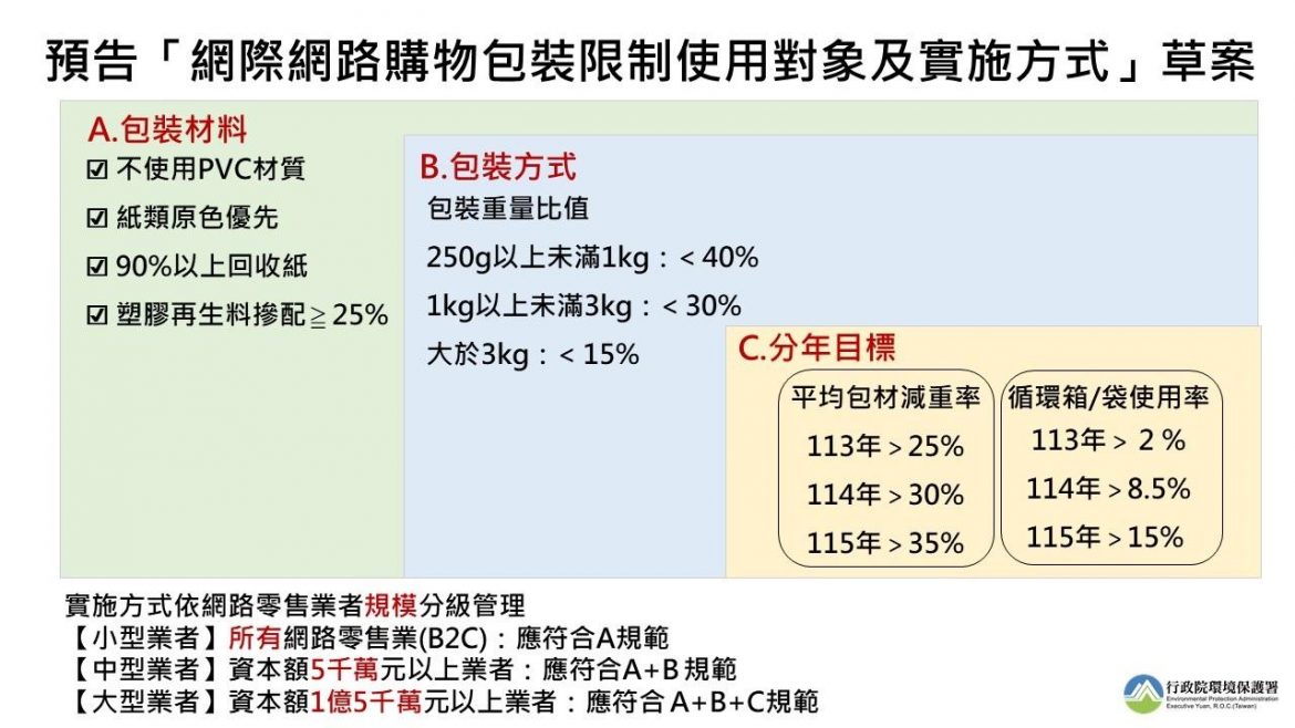 從源頭減少包裝材  環保署訂定「網際網路購物包裝限制使用對象及實施方式」