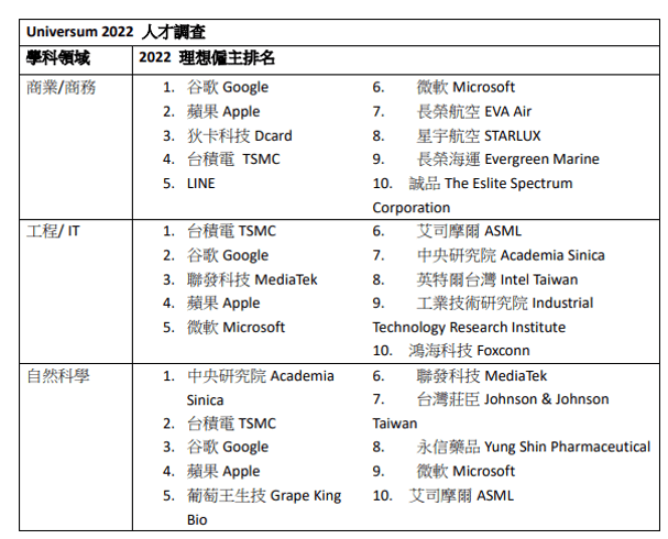 Universum 2022人才調查：台積電、Google和Apple獲評為台灣大學生最理想僱主前五位