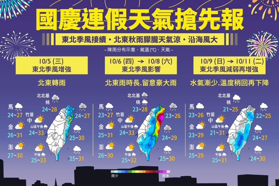 國慶連假天氣搶先報！　兩波東北季風接力、北東多雨