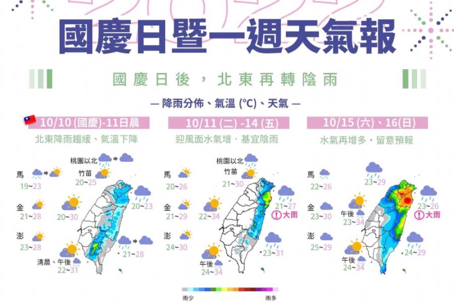 國慶日、未來一週天氣一次看　東北季風接力「北東轉涼、陰雨」